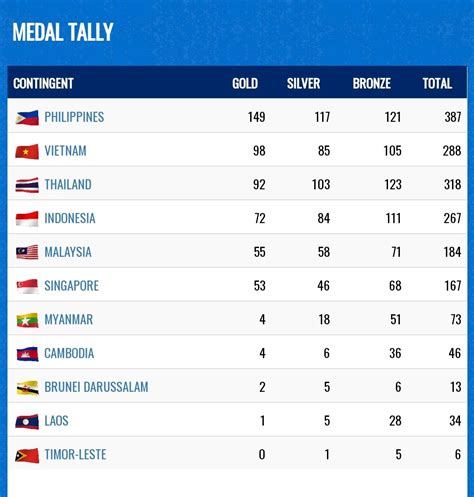 sea games 2019 medal tally|2019 SEA Games Medal Tally / Count / Standings – .